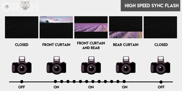 how high speed sync flash works