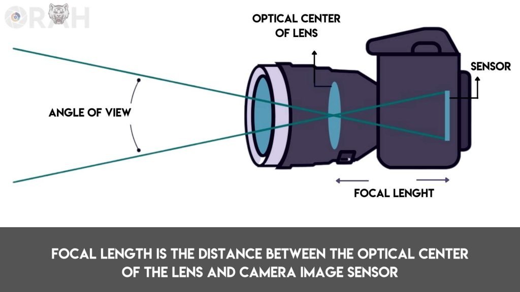 infographic of How the focal length works
