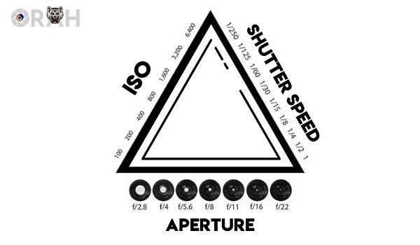 The Exposure Triangle