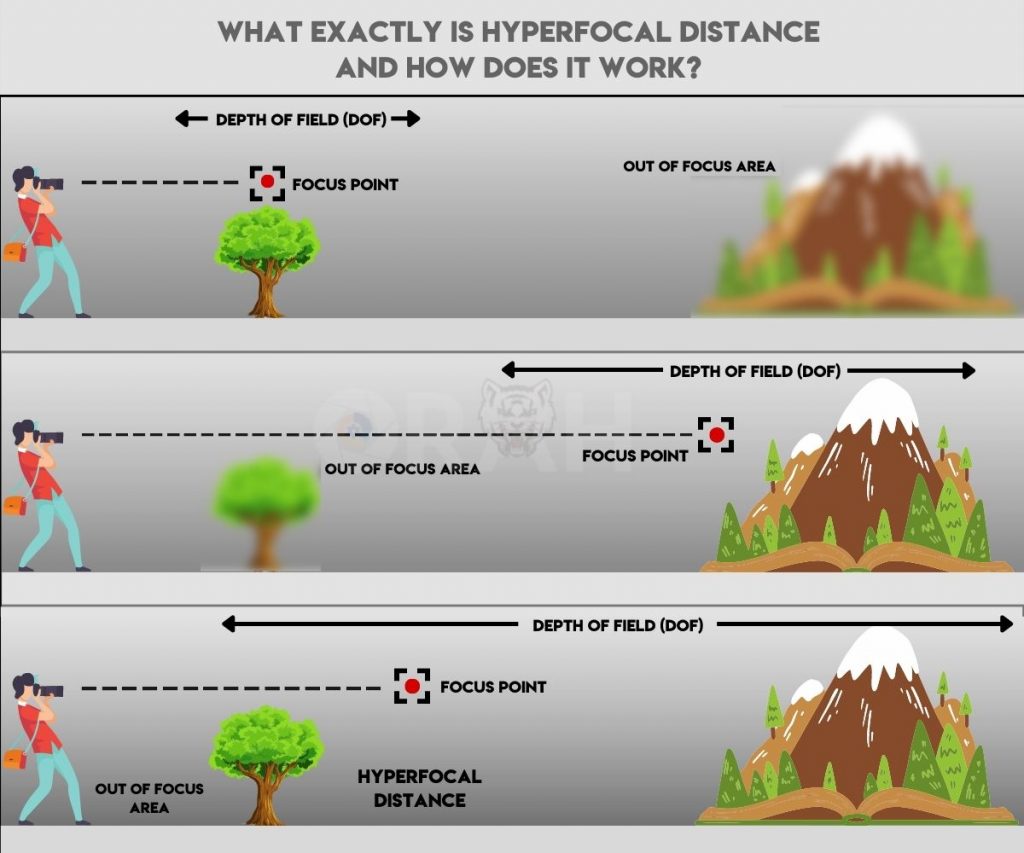 An infographic of how hyperfocal works